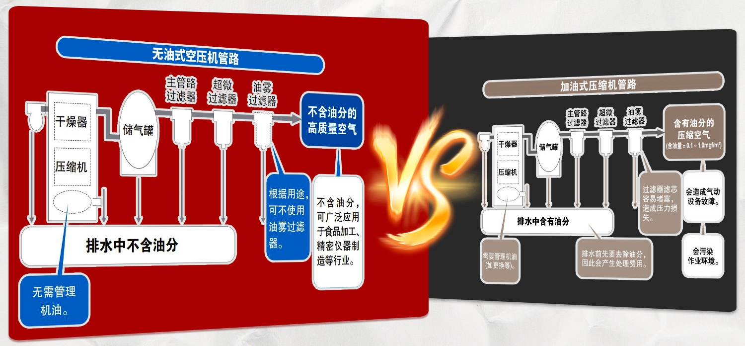 无油空压机无油润滑，空气质量高，适合食品、医疗等对气源纯净度要求高的领域，且维护成本低，运行更环保